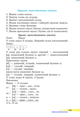 Порядок звуко-буквеного аналізу
1. Вимов слово вголос.
2. Поділи слово на склади.
3. Визнач наголошений склад.
4. Назви послідовно звуки і побудуй звукову модель.
5. Запиши слово буквами.
6. Назви голосні звуки і букви, якими вони позначені.
7. Назви приголосні звуки і букви, що їх позначають.
Зразок звуко-буквеного аналізу:
Усно:	 Ящик
У слові ящик 2 склади. Перший склад наголошений:
я5щик.
= 5 — — —
я  щ и к
У слові два голосні звуки: перший  — наголошений
[а], позначений буквою я; другий  — ненаголошений
[и], позначений буквою и.
Приголосні звуки:
[й]  — дзвінкий, м’який, позначений буквою я;
[ш]  — глухий, твердий,
[ч]  — глухий, твердий,
звуки [шч] позначені буквою щ,
[к] — глухий, твердий, позначений буквою к.
У слові ящик 6 звуків, 4 букви.
Письмово:
Ящик  — 2 склади
я 
	 [й]  — приг., дзв., м’як.
	 [а]  — голосн., нагол.
щ 
	 [ш]  — приг., глух., тв.
	 [ч]  — приг., глух., тв.
и  — [и]  — голосн., ненагол.
к  — [к]  — приг., глух., тв.
4 б., 6 зв.
195
www.e-ranok.com.ua
 
