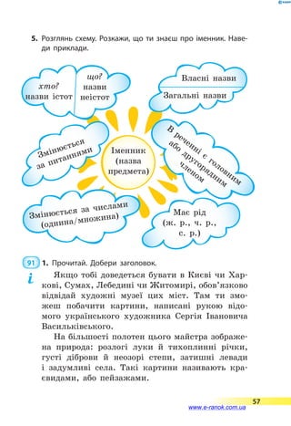 5.	Розглянь схему. Розкажи, що ти знаєш про іменник. Наве­
ди приклади.
 91  1.	Прочитай. Добери заголовок.
Якщо тобі доведеться бувати в Києві чи Хар-
кові, Сумах, Лебедині чи Житомирі, обов’язково
відвідай художні музеї цих міст. Там ти змо-
жеш побачити картини, написані рукою відо-
мого українського художника Сергія Івановича
Васильківського.
На більшості полотен цього майстра зображе-
на природа: розлогі луки й тихоплинні річки,
густі діброви й неозорі степи, затишні левади
і  задумливі села. Такі картини називають кра-
євидами, або пейзажами.
Іменник
(назва
предмета)
Власні назви
Загальні назви
Має рід
(ж. р., ч. р.,
с. р.)
Змінюється за числами
(однина/множина)
хто?
назви істот
що?
назви
неістот
В
реченні є
головним
або
другорядним
членом
Змінюється
за питаннями
57
www.e-ranok.com.ua
 