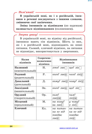 В українській мові, як і в російській, імен-
ники в  реченні поєднуються з іншими словами,
змінюючи свої закінчення.
Зміна іменників за відмінками (по падежам)
називається відмінюванням (склонением).
Пам’ятай!
В українській мові, на відміну від російської,
іменники мають сім відмінків. Шість із них,
як  і  в російській мові, відповідають на певні
питання. Сьомий, кличний відмінок, на питання
не відповідає, використовується у звертаннях.
Зверни увагу!
Назви
відмінків
Скоро­чене
позначення
відмінка
Відмінювання
іменників
Називний
(именительный)
Н. хто? лис що? ліс
Родовий
(родительный)
Р. кого? лиса чого? лісу
Давальний
(дательный)
Д. кому? лису чому? лісу
Знахідний
(винительный)
Зн. кого? лиса що? ліс
Орудний
(творительный)
Ор. ким?
лисом
чим?
лісом
Місцевий
(предложный)
М. на кому?
на лисі
у чому?
у  лісі
Кличний Кл. на питан-
ня не від-
повідає
лисе
на питан-
ня не від-
повідає
лісе
64
www.e-ranok.com.ua
 