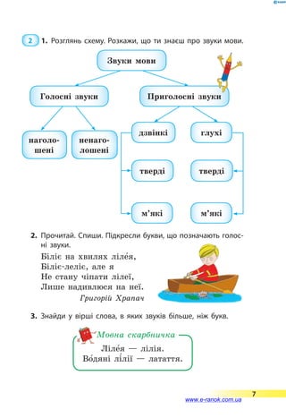 2  1.	Розглянь схему. Розкажи, що ти знаєш про звуки мови.
Звуки мови
наголо-
шені
тверді тверді
дзвінкі
ненаго-
лошені
м’які м’які
глухі
Голосні звуки Приголосні звуки
2.	 Прочитай. Спиши. Підкресли букви, що позначають голос­
ні звуки.
Біліє на хвилях ліле5я,
Біліє-леліє, але я
Не стану чіпати лілеї,
Лише надивлюся на неї.
  Григорій Храпач
3.	Знайди у вірші слова, в яких звуків більше, ніж букв.
Ліле5я — лілія.
Во5дяні лі5лії — латаття.
Мовна скарбничка
7
www.e-ranok.com.ua
 