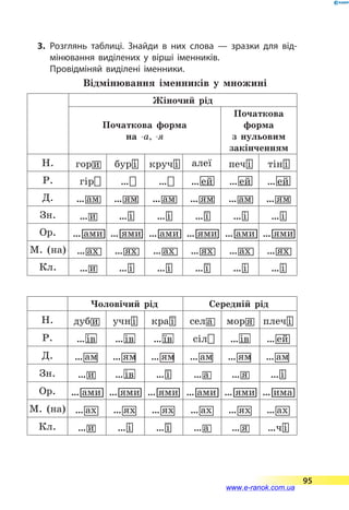 3.	Розглянь таблиці. Знайди в них слова — зразки для від­
мінювання виділених у вірші іменників.
Провідміняй виділені іменники.
Відмінювання іменників у множині
Жіночий рід
Початкова форма
на -а, -я
Початкова
форма
з  нульовим
закінченням
Н. гор1и бур-і круч-і алеї печ-і тін-і
Р. гір- …- …- …0ей …0ей …0ей
Д. …6ам …6ям …6ам …6ям …6ам …6ям
Зн. …1и …-і …-і …-ї …-і …-і
Ор. …7ами …7ями …7ами …7ями …7ами …7ями
М. (на) …6ах …6ях …6ах …6ях …6ах …6ях
Кл. …1и …-і …-і …-ї …-і …-і
Чоловічий рід Середній рід
Н. дуб1и учн-і кра-ї сел1а мор1я плеч-і
Р. …0ів …0ів …0їв сіл- …0ів …0ей
Д. …0ам …0ям …0ям …0ам …0ям …0ам
Зн. …1и …0ів …-ї …1а …1я …-і
Ор. …7ами …7ями …7ями …7ами …7ями …7има
М. (на) …0ах …0ях …0ях …0ах …0ях …0ах
Кл. …1и …-і …-ї …1а …1я …ч-і
95
www.e-ranok.com.ua
 