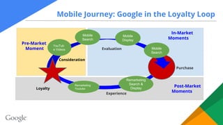 Post-Market
Moments
In-Market
Moments
Mobile Journey: Google in the Loyalty Loop
Consideration
Evaluation
Purchase
Experie...