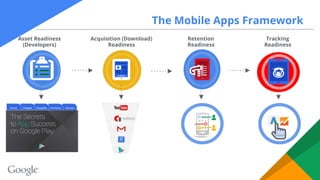 The Mobile Apps Framework
Tracking
Readiness
Acquisition (Download)
Readiness
Asset Readiness
(Developers)
Retention
Readi...