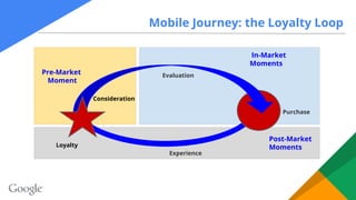 Post-Market
Moments
In-Market
Moments
Mobile Journey: the Loyalty Loop
Consideration
Evaluation
Purchase
Experience
Loyalt...