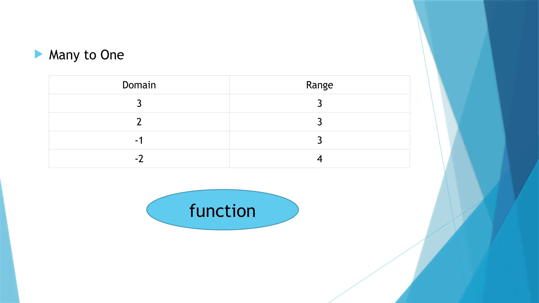  Many to One
Domain Range
3 3
2 3
-1 3
-2 4
function
 