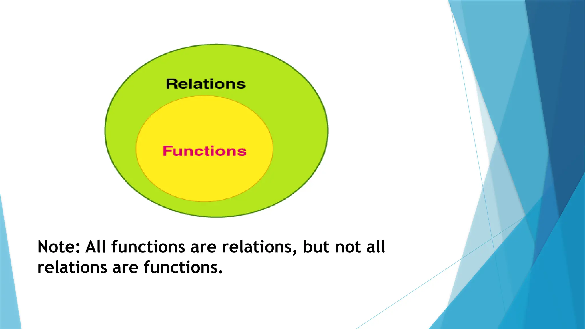 Note: All functions are relations, but not all
relations are functions.
 