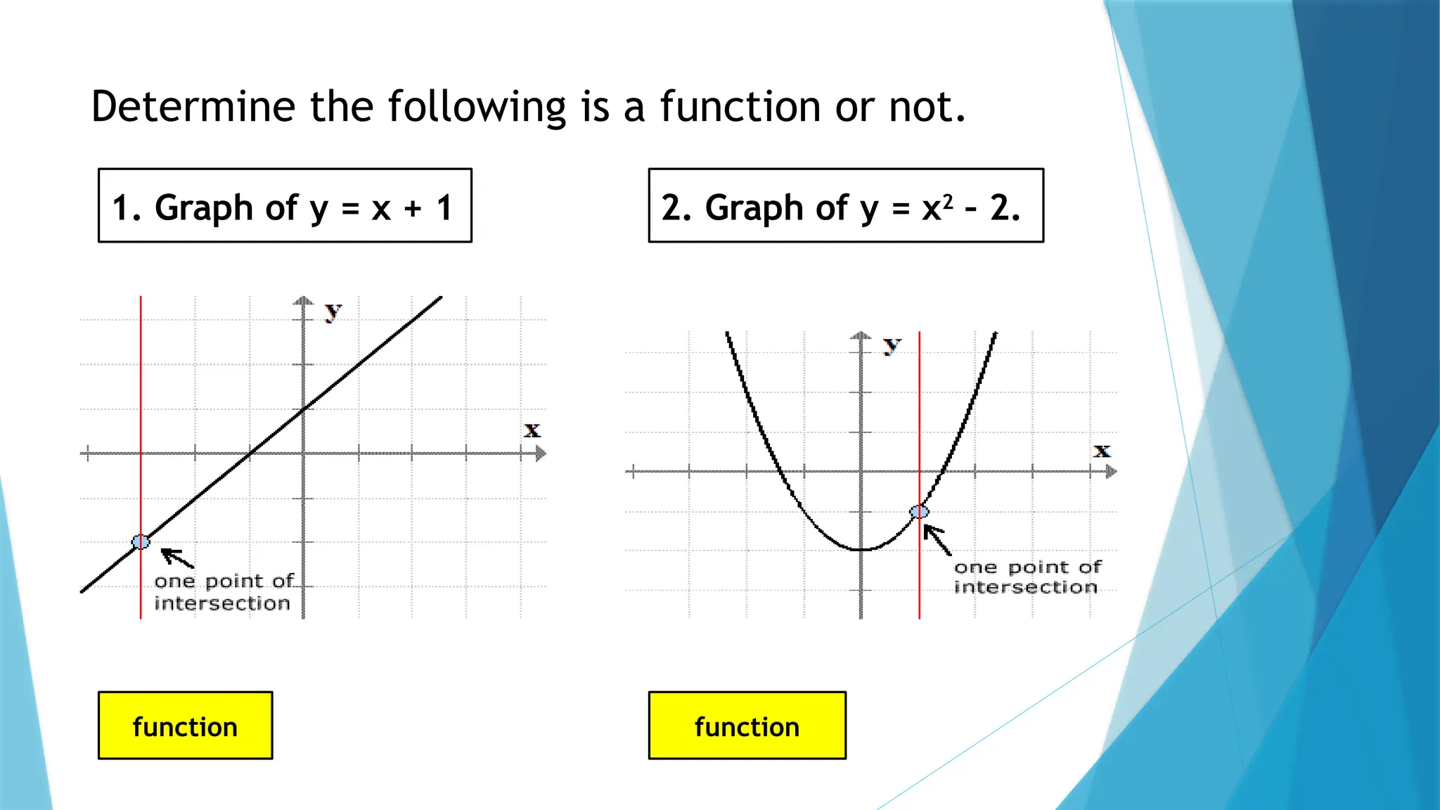 Determine the following is a function or not.
1. Graph of y = x + 1 2. Graph of y = x2
– 2.
function function
 