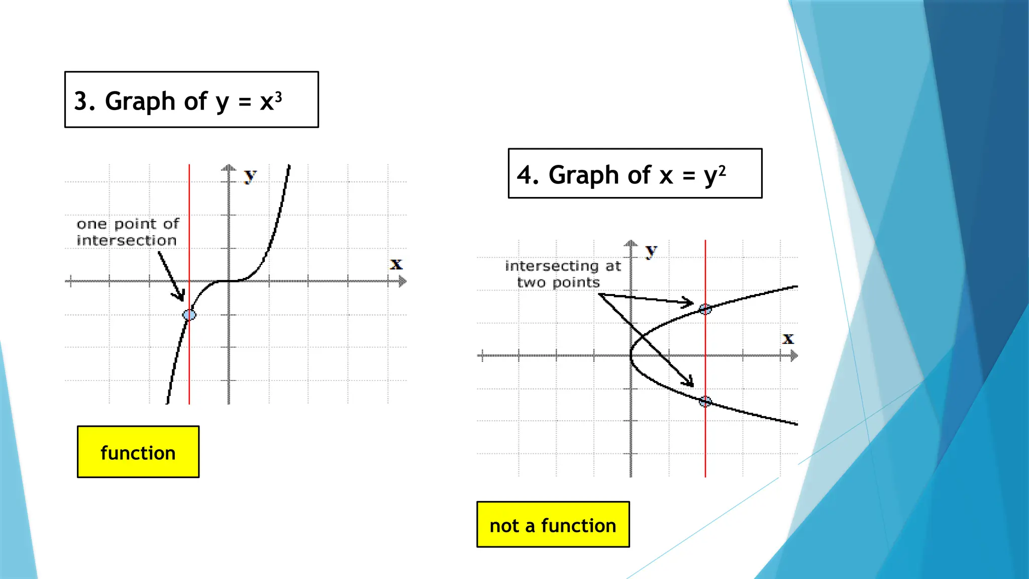 3. Graph of y = x3
4. Graph of x = y2
function
not a function
 