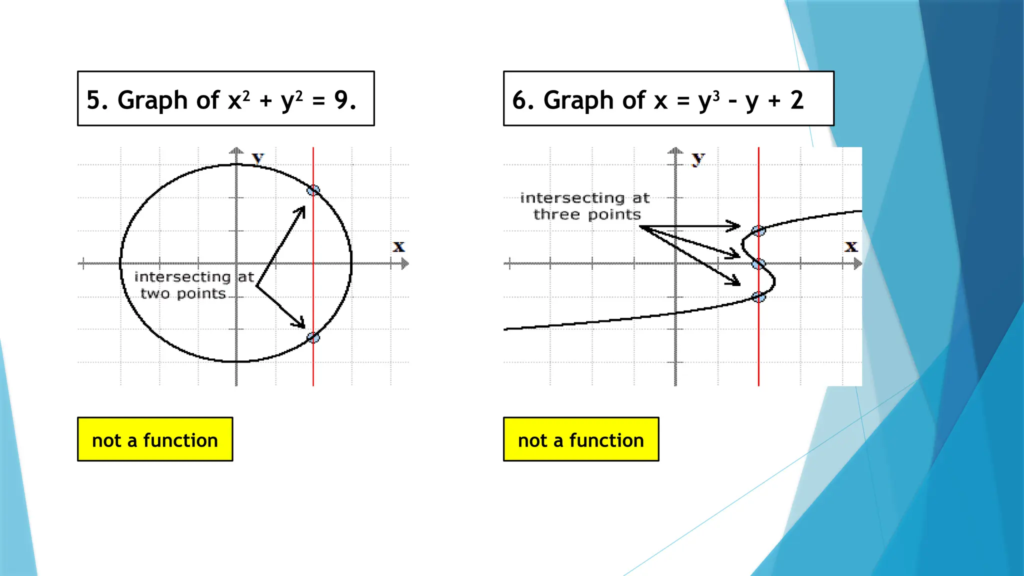 5. Graph of x2
+ y2
= 9. 6. Graph of x = y3
– y + 2
not a function not a function
 