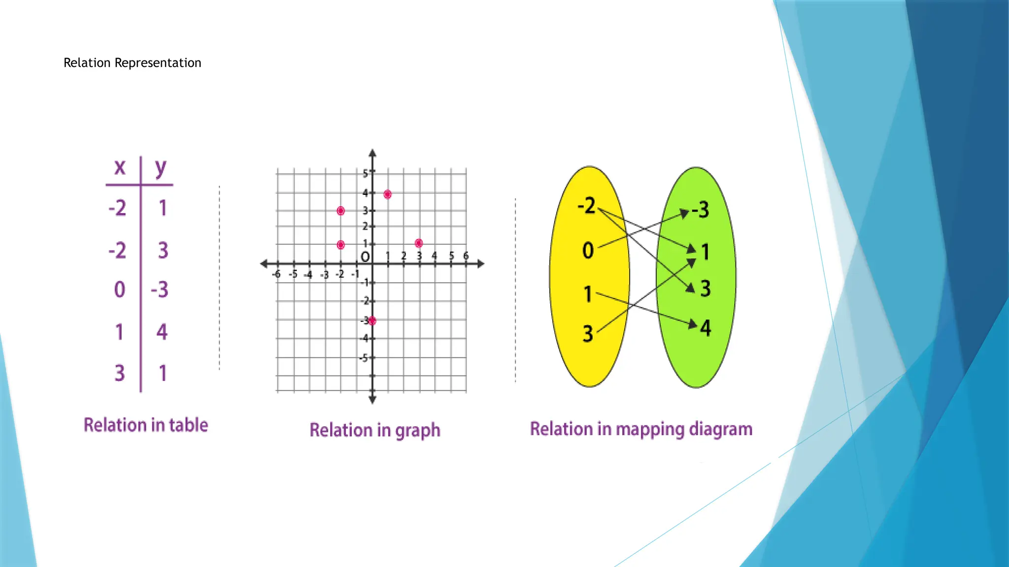 Relation Representation
 