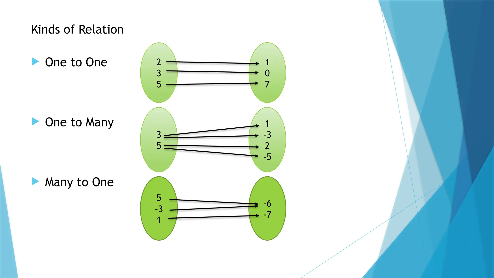 Kinds of Relation
 One to One
 One to Many
 Many to One
1
0
7
2
3
5
1
-3
2
-5
3
5
-6
-7
5
-3
1
 