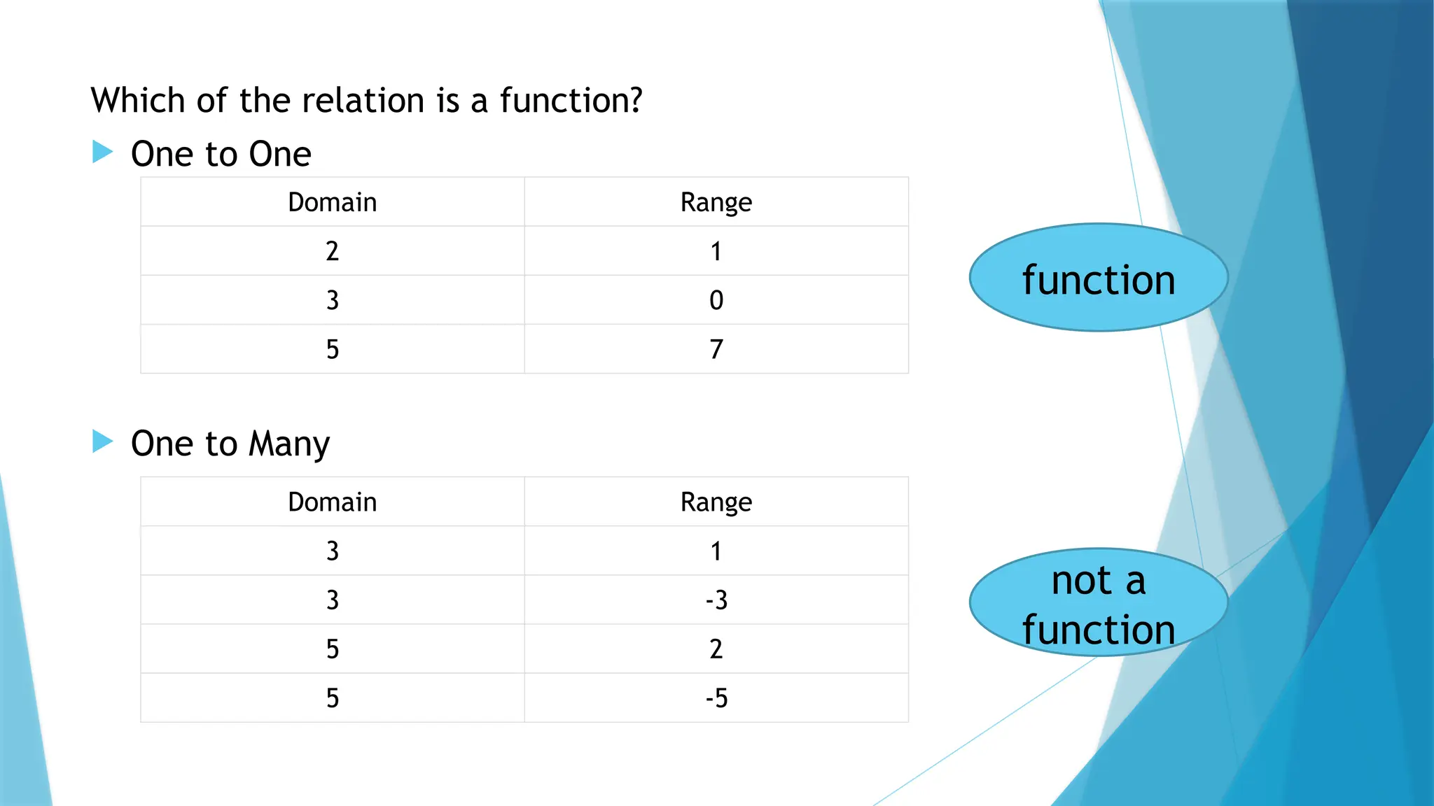 Which of the relation is a function?
 One to One
 One to Many
Domain Range
2 1
3 0
5 7
Domain Range
3 1
3 -3
5 2
5 -5
function
not a
function
 