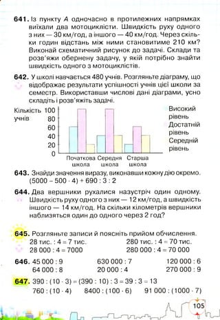 641. Із пункту А одночасно в протилежних напрямках
виїхали два мотоциклісти. Швидкість руху одного
з них — ЗО км/год, а іншого — 40 км/год. Через скіль­
ки годин відстань між ними становитиме 210 км?
Виконай схематичний рисунок до задачі. Склади та
розв’яжи обернену задачу, у якій потрібно знайти
швидкість одного з мотоциклістів.
642. У школі навчається 480 учнів. Розгляньте діаграму, що
відображає результати успішності учнів цієї школи за
семестр. Використавши числові дані діаграми, усно
складіть і розв’яжіть задачі.
Кількість 100
учнів 80
60
40
20
0
Високий
рівень
Достатній
рівень
Середній
рівень
Початкова Середня Старша
школа школа школа
643. Знайди значення виразу, виконавши кожну дію окремо.
(5000 - 500 ■4) + 690 :3 :2
644. Два вершники рухалися назустріч один одному.
Швидкість руху одного з них — 12 км/год, а швидкість
іншого — 14 км/год. На скільки кілометрів вершники
наблизяться один до одного через 2 год?
645. Розгляньте записи й поясніть прийом обчислення.
28 тис. :4 =7 тис. 280 тис. :4 =70 тис.
28 000:4 =7000 280 000:4 =70 000
646. 45 000 :9
64 000 :8
630 000:7
20 000 :4
120 000 :6
270 000 :9
647. 390 :(10 ■3) =(390 : 10) :3 =39 :3 = 13
760 :(10 ■4) 8400 :(100 ■6) 91 000 :(1000 ■7)
 