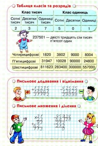 , -О Таблиця класів та розрядів О
Клас тисяч
і'т «яжштттаттттжяшиат»нимиимині;етяянамае®хя&яог&еж эаж®**к®и-митної?,
Клас одиниць
Сотні Десятки
тисяч тисяч
Одиниці
тисяч
; - 1 І і
Сотні Десятки Одиниці
І; ' і
2 І 3
.і; л*' - ■? >'»'*;<-^тщщ>$ттттщтттш
5 0 1
237501 — двісті тридцять сім тисяч
п’ятсот один
Чотирицифрові 1820 | 3802 9000 І 8004
П’ятицифрові *31947 10028 і 90000 І 24800
Шестицифрові 811623 283400
г
300000 557000,
' О Письмове додавання і віднімання О
О Письмове множення і ділення О
 