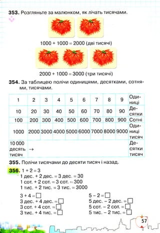 10ОО + 10ОО = 2000 (дві тисячі)
2000 + 1000 =3000 (три тисячі)
354. За таблицею полічи одиницями, десятками, сотня­
ми, тисячами.
1 2 3 4 5
..
6 7 8 9
Оди­
ниці
10 20 ЗО 40 50 60 70 80 90
Д е­
сятки
100 200 300 400 500 600...
700 800 900 Сотні
1000 2000 3000 4000 5000 6000 7000
о
о
о
00
9000
Оди­
ниці
тисяч
10 000
десять
тисяч
—»
Д е­
сятки
тисяч
355. Полічи тисячами до десяти тисяч і назад.
356. 1 +2 =3
1 дес. + 2 дес. =3 дес
1 сот. + 2 сот. =3 сот. =
1 тис. + 2 тис. =3 тис.
З +4 =□
З дес. +4 дес. = □
З сот. +4 сот. =□
З тис. +4 тис. = □
. =30
=300
=3000
5 - 2 =□
5 дес. - 2 дес. = □
5 сот. - 2 сот. =О
5 тис. - 2 тис. = □
 