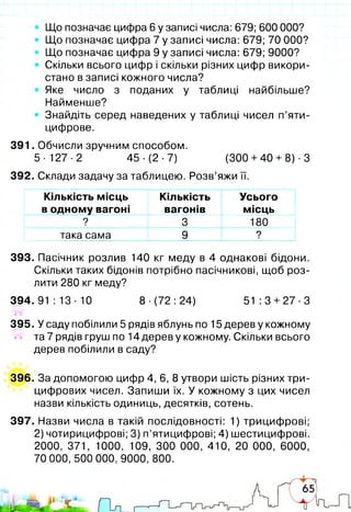 Що позначає цифра 6 у записі числа: 679; 600 000?
Що позначає цифра 7 у записі числа: 679; 70 000?
Що позначає цифра 9 у записі числа: 679; 9000?
Скільки всього цифр і скільки різних цифр викори­
стано в записі кожного числа?
Яке число з поданих у таблиці найбільше?
Найменше?
• Знайдіть серед наведених у таблиці чисел п’яти-
цифрове.
391. Обчисли зручним способом.
5 -1 2 7 -2 45-(2-7) (300 +40 + 8) ■З
392. Склади задачу за таблицею. Розв’яжи її.
Кількість місць
в одному вагоні
Кількість
вагонів
Усього
місць
? 3 180
така сама 9 ?
393. Пасічник розлив 140 кг меду в 4 однакові бідони.
Скільки таких бідонів потрібно пасічникові, щоб роз­
лити 280 кг меду?
394 .9 1:1 3-1 0 8 ■(72 :24) 51:3 + 27-3
§»
395. У саду побілили 5 рядів яблунь по 15 дерев у кожному
і і та 7 рядів груш по 14 дерев у кожному. Скільки всього
дерев побілили в саду?
396. За допомогою цифр 4, 6 , 8 утвори шість різних три-
цифрових чисел. Запиши їх. У кожному з цих чисел
назви кількість одиниць, десятків, сотень.
397. Назви числа в такій послідовності: 1) трицифрові;
2) чотирицифрові; 3) п’ятицифрові; 4) шестицифрові.
2000, 371, 1000, 109, 300 000, 410, 20 000, 6000,
70 000,500 000,9000,800.
 