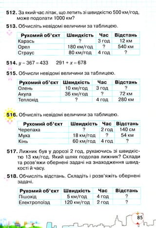 512. За який час літак, що летить зі швидкістю 500 км/год,
може подолати 1000 км?
513. Обчисліть невідомі величини за таблицею.
Рухомий об’єкт Швидкість Час Відстань
Карась ? 3 год 12 км
Орел 180 км/год ? 540 км
Страус 80 км/год 4 год ?
514. у -367 =433 291 + х = 678
515. Обчисли невідомі величини за таблицею.
Рухомий об’єкт Швидкість Час Відстань
Олень 10 км/год 3 год ?
Акула 36 км/год ? 72 км
Теплохід ? 4 год 280 км
516. Обчисліть невідомі величини за таблицею.
Рухомий об’єкт Швидкість Час Відстань
Черепаха ? 2 год 140 см
Муха 18 км/год ? 54 км
Кінь 60 км/год 4 год ?
517. Лижник був у дорозі 2 год, рухаючись зі швидкіс­
тю 13 км/год. Який шлях подолав лижник? Склади
та розв’яжи обернені задачі на знаходження швид­
кості й часу.
518. Обчисліть відстань. Складіть і розв’яжіть обернені
задачі.
Рухомий об’єкт Швидкість Час Відстань
Пішохід 5 км/год 4 год ?
Електропоїзд 120 км/год 2 год ?
 