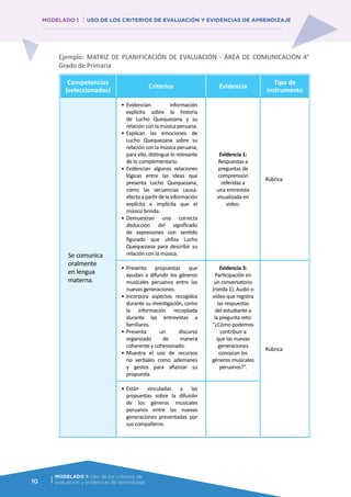 10
Ejemplo: MATRIZ DE PLANIFICACIÓN DE EVALUACIÓN - ÁREA DE COMUNICACIÓN 4°
Grado de Primaria
Competencias
(seleccionadas)
Criterios Evidencia
Tipo de
instrumento
Se comunica
oralmente
en lengua
materna.
•	Evidencian información
explícita sobre la historia
de Lucho Quequezana y su
relación con la música peruana.
•	Explican las emociones de
Lucho Quequezana sobre su
relación con la música peruana;
para ello, distingue lo relevante
de lo complementario.
•	Evidencian algunas relaciones
lógicas entre las ideas que
presenta Lucho Quequezana,
como las secuencias causa-
efectoapartirdelainformación
explícita e implícita que el
músico brinda.
•	Demuestran una correcta
deducción del significado
de expresiones con sentido
figurado que utiliza Lucho
Quequezana para describir su
relación con la música.
Evidencia 1:
Respuestas a
preguntas de
comprensión
referidas a
una entrevista
visualizada en
video.
Rúbrica
•	Presenta propuestas que
ayudan a difundir los géneros
musicales peruanos entre las
nuevas generaciones.
•	Incorpora aspectos recogidos
durante su investigación, como
la información recopilada
durante las entrevistas a
familiares.
•	Presenta un discurso
organizado de manera
coherente y cohesionado.
•	Muestra el uso de recursos
no verbales como ademanes
y gestos para afianzar su
propuesta.
Evidencia 3:
Participación en
un conversatorio
(ronda 1): Audio o
video que registra
las respuestas
del estudiante a
la pregunta reto:
“¿Cómo podemos
contribuir a
que las nuevas
generaciones
conozcan los
géneros musicales
peruanos?”.
Rúbrica
•	Están vinculadas a las
propuestas sobre la difusión
de los géneros musicales
peruanos entre las nuevas
generaciones presentadas por
sus compañeros.
MODELADO 1: Uso de los criterios de
evaluación y evidencias de aprendizaje
MODELADO 1 USO DE LOS CRITERIOS DE EVALUACIÓN Y EVIDENCIAS DE APRENDIZAJE
 