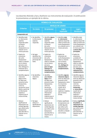 12
Los docentes Rolando y Sara, diseñaron sus instrumentos de evaluación. A continuación
te presentamos un ejemplo de la rúbrica.
RÚBRICA DE EVALUACIÓN
Criterios
NIVELES DE LOGRO
En inicio En proceso Logro
esperado
Logro
destacado
Comprensión oral
•	 Identifica toda
la información
explícita
requerida sobre
la historia
de Lucho
Quequezana y su
relación con la
música peruana.
•	 No identifica
la información
explícita
requerida.
•	 Identifica alguna
información
explícita
requerida sobre
la historia
de Lucho
Quequezana y su
relación con la
música peruana.
•	 Identifica toda
la información
explícita requerida
sobre la historia de
Lucho Quequezana
y su relación con la
música peruana.
•	 Identifica toda
la información
explícita requerida
sobre la historia de
Lucho Quequezana
y su relación con
la música peruana,
y extrae ideas
principales.
•	 Explica las
emociones
de Lucho
Quequezana
sobre su relación
con la música
peruana; para
ello, distingue lo
relevante de lo
complementario.
•	 No logra
identificar las
emociones del
personaje del
texto
•	 Explica las
emociones
de Lucho
Quequezana
sobre su relación
con la música
peruana;
pero no logra
distinguir lo
relevante de lo
complementario.
•	 Explica las
emociones de
Lucho Quequezana
sobre su relación
con la música
peruana; para
ello, distingue lo
relevante de lo
complementario.
•	 Explica las
emociones
y estados de
ánimo de Lucho
Quequezana
sobre su relación
con la música
peruana; para
ello, distingue lo
relevante de lo
complementario.
•	 Identifica algunas
relaciones
lógicas entre
las ideas que
presenta Lucho
Quequezana,
como las
secuencias causa-
efecto a partir de
la información
explícita e
implícita que el
músico brinda.
•	 No identifica
relaciones
lógicas
•	 Identifica
una relación
lógica entre
las ideas que
presenta Lucho
Quequezana,
como las
secuencias
causa-efecto
a partir de la
información
explícita e
implícita que el
músico brinda.
•	 Identifica algunas
relaciones lógicas
entre las ideas que
presenta Lucho
Quequezana, como
las secuencias
causa-efecto
a partir de la
información
explícita e implícita
que el músico
brinda.
•	 Identifica algunas
relaciones lógicas
entre las ideas que
presenta Lucho
Quequezana,
como las
secuencias
temporales
y causa-efecto
a partir de la
información
explícita e
implícita que el
músico brinda.
•	 Deduce
significado de
expresiones con
sentido figurado
que utiliza Lucho
Quequezana
para describir su
relación con la
música.
•	 No logra
deducir el
significado de
expresiones
•	 Deduce
significado de
expresiones con
sentido figurado
que utiliza Lucho
Quequezana
para describir su
relación con la
música.
•	 Deduce significado
de expresiones con
sentido figurado
que utiliza Lucho
Quequezana para
describir su relación
con la música.
•	 Deduce significado
de palabras y
expresiones con
sentido figurado
que utiliza Lucho
Quequezana
para describir su
relación con la
música.
MODELADO 1: Uso de los criterios de
evaluación y evidencias de aprendizaje
MODELADO 1 USO DE LOS CRITERIOS DE EVALUACIÓN Y EVIDENCIAS DE APRENDIZAJE
 
