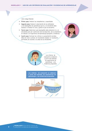 8
Claro colega Rolando:
•	 Primer paso: Analizar las competencias y capacidades.
•	 Segundo paso: Analizar la descripción de los estándares
y los desempeños de aprendizaje que la y el estudiante debe
alcanzar al finalizar el ciclo y grado en que se encuentra.
•	 Tercer paso: Determinar qué desempeños debe demostrar la y el
estudiante para dar cuenta del nivel de desarrollo de la competencia,
en relación a la Experiencia de Aprendizaje (propósito y Evidencia).
•	 Cuarto paso: Formular los criterios. La presentación de éstos
debe ser clara y precisa. Se recomienda emplear un vocabulario
pertinente, de acuerdo a la edad de los estudiantes.
Evidencia
Experiencias de
aprendizaje
Criterio
Criterio
Criterio
Estandar
Los criterios de evaluación se elaboran
a partir del estándar, las experiencias de
aprendizaje y las evidencias propuestas.
Los criterios de
evaluación se elaboran
a partir del estándar,
las experiencias de
aprendizaje y las
evidencias propuestas.
MODELADO 1: Uso de los criterios de
evaluación y evidencias de aprendizaje
MODELADO 1 USO DE LOS CRITERIOS DE EVALUACIÓN Y EVIDENCIAS DE APRENDIZAJE
 