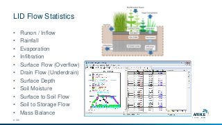 LID Flow Statistics
© DHI
• Runon / Inflow
• Rainfall
• Evaporation
• Infiltration
• Surface Flow (Overflow)
• Drain Flow (Underdrain)
• Surface Depth
• Soil Moisture
• Surface to Soil Flow
• Soil to Storage Flow
• Mass Balance
 