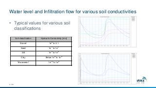 Water level and Infiltration flow for various soil conductivities
© DHI
• Typical values for various soil
classifications
Soil classification Hydraulic Conductivity [m/s]
Gravel 1e
-3
to 0.1
Sand 1e
-5
to 1e
-2
Silt 1e
-9
to 1e
-5
Clay Below 1e
-9
to 1e
-2
“Moræneler” 1e
-10
to 1e
-6
 