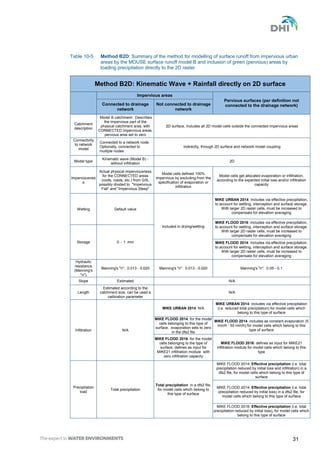4 modelling of storm water runoff | PDF