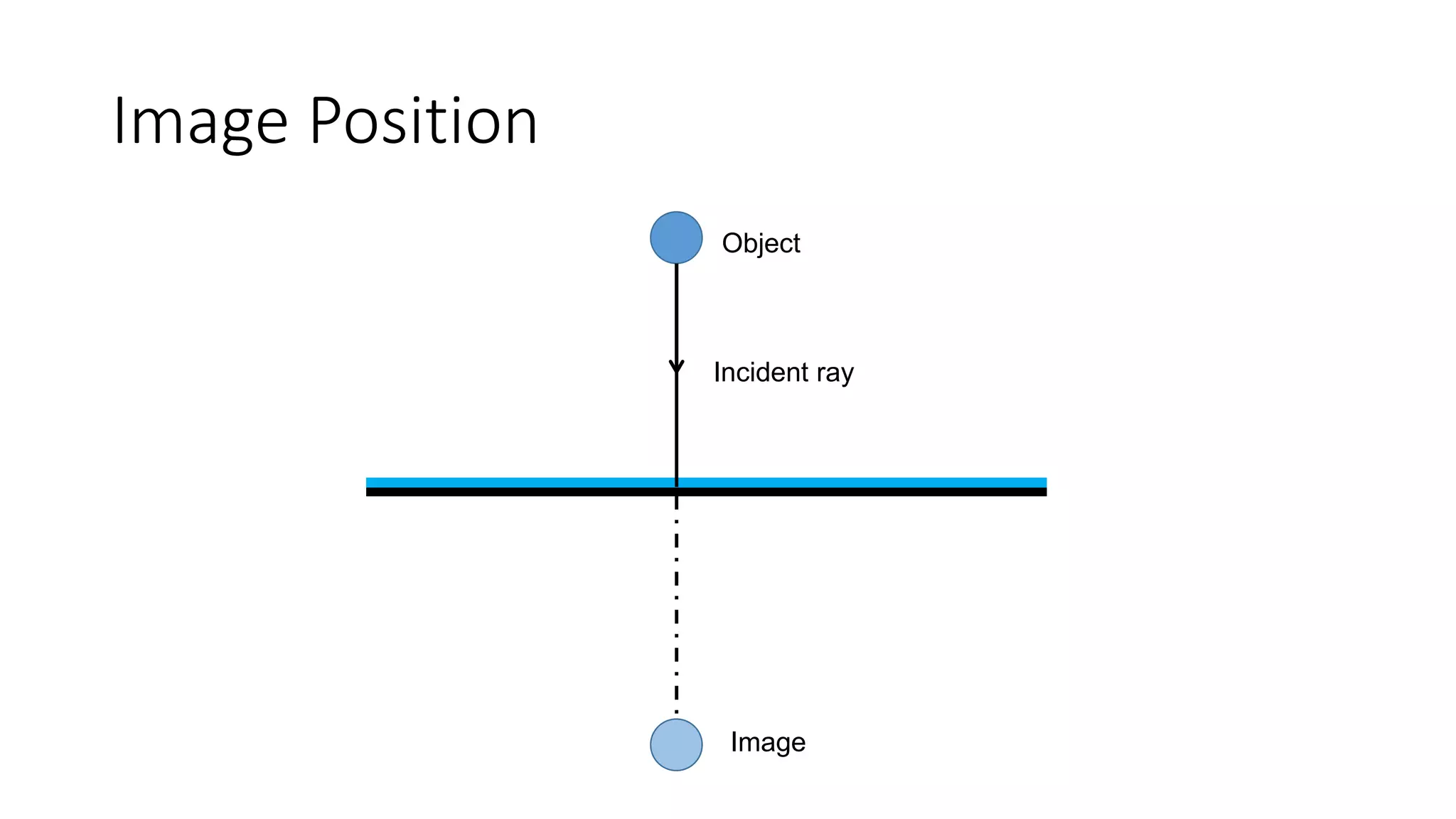Image Position
Object
Incident ray
Image
 