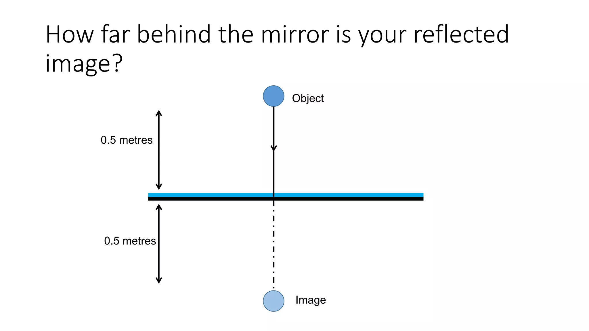 How far behind the mirror is your reflected
image?
Object
0.5 metres
Image
0.5 metres
 
