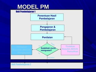 MODEL PM
    Unit Pembelajaran 1
                          Penentuan Hasil
                           Pembelajaran


                               Pengajaran &
                               Pembelajaran


                                Penilaian

                                        Tid
                                            ak
   Tindakan               Ya                        Tindakan
                               Sudahkah murid    Susulan Aktiviti
Susulan Aktiviti               menguasai?
                                                      Pemulihan
    Pengayaan             Ya


                                     Teruskan



Unit Pembelajaran 2
 