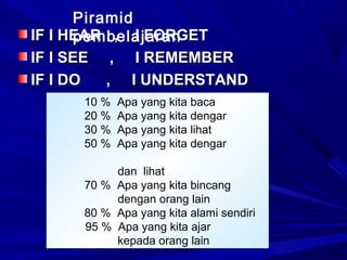 Piramid
      pembelajaran
IF I HEAR , I FORGET
IF I SEE , I REMEMBER
IF I DO   , I UNDERSTAND
     10 %   Apa yang kita baca
     20 %   Apa yang kita dengar
     30 %   Apa yang kita lihat
     50 %   Apa yang kita dengar

          dan lihat
     70 % Apa yang kita bincang
          dengan orang lain
     80 % Apa yang kita alami sendiri
     95 % Apa yang kita ajar
          kepada orang lain
 