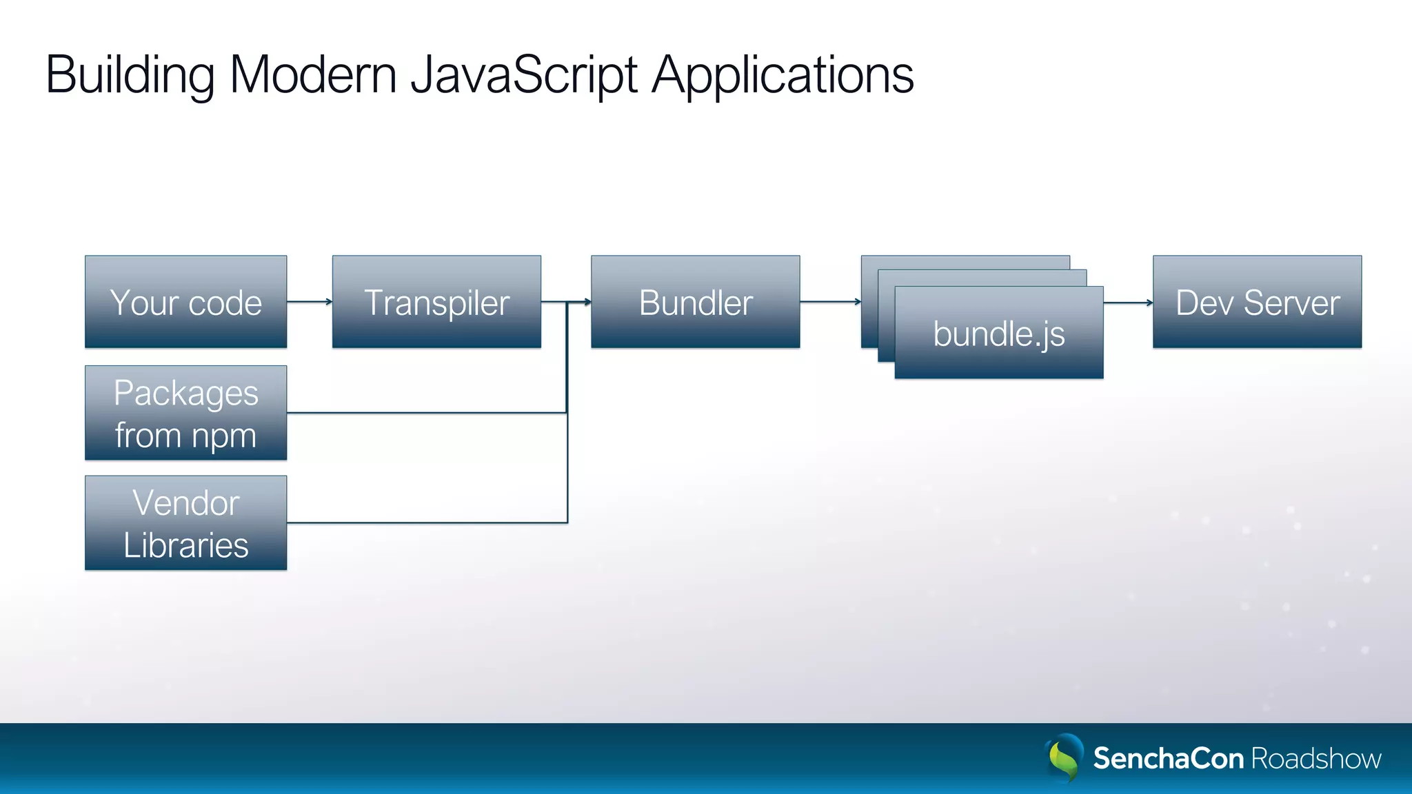 Building Modern JavaScript Applications
Your code
Packages
from npm
Vendor
Libraries
Transpiler Bundler Bundle.jsBundle.jsbundle.js
Dev Server
 