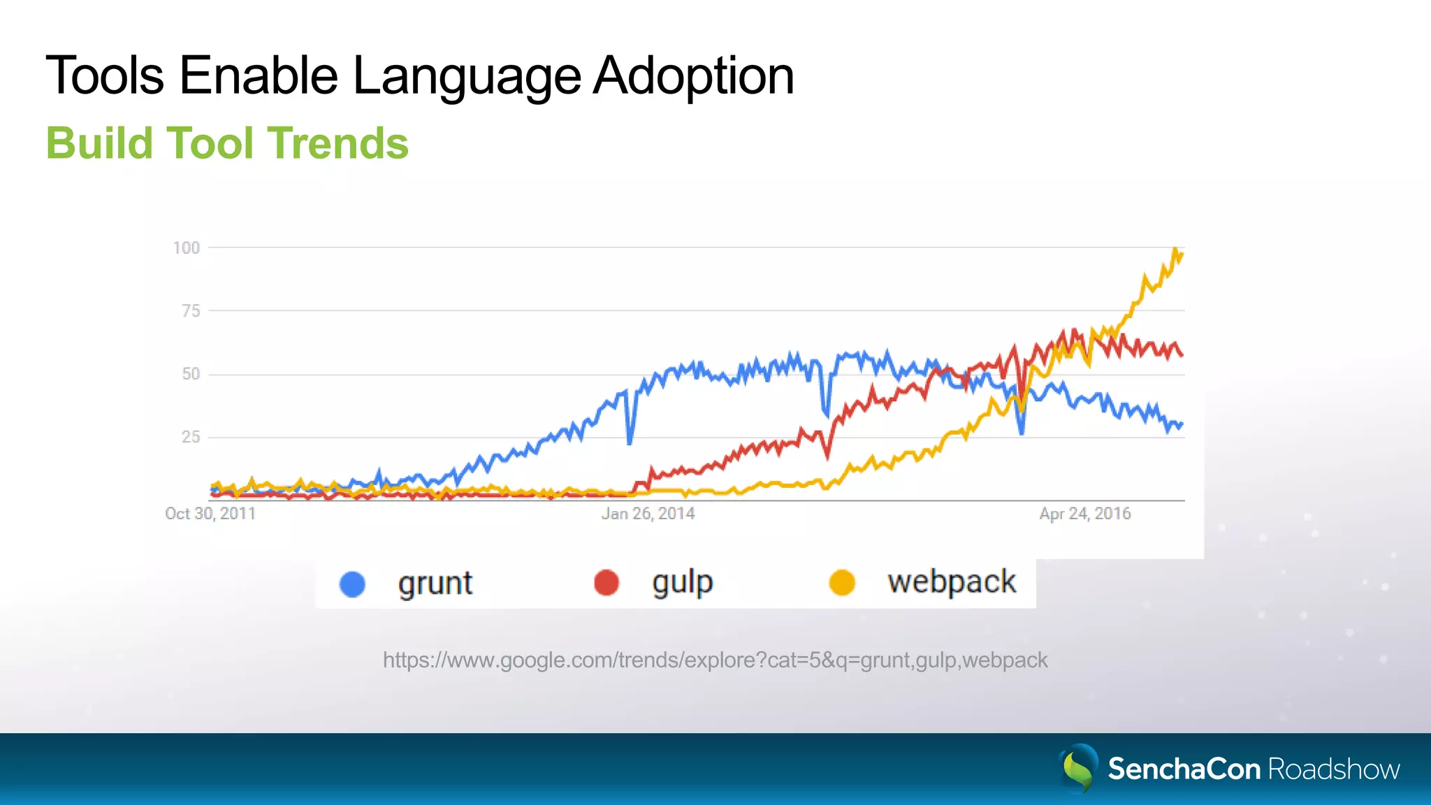 Tools Enable Language Adoption
Build Tool Trends
https://www.google.com/trends/explore?cat=5&q=grunt,gulp,webpack
 