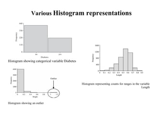 Various Histogram representations
Histogram showing categorical variable Diabetes
Histogram representing counts for ranges in the variable
Length
Histogram showing an outlier
 