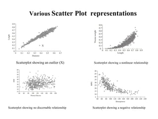 Various Scatter Plot representations
Scatterplot showing an outlier (X) Scatterplot showing a nonlinear relationship
Scatterplot showing no discernable relationship Scatterplot showing a negative relationship
 