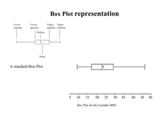 Box Plot representation
A standard Box Plot
Box Plot for the Variable MPG
 