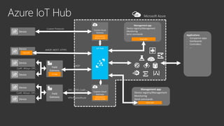 Custom Cloud
Gateway
Custom Cloud
Gateway
Field
Gateway
Device
VPN/ExpressRoute
OPC, HTTP, CoAP,…
Custom Protocols
Client SDK
IoT Edge
AMQP
Management app
Device registry/Management
Monitoring
Send commands
Client SDK
Management app
Device registry/Management
Monitoring
Send commands
Client SDK
Cloud protocol
gateway sample
Cloud protocol
gateway sample
AMQP, MQTT, HTTPS
Applications
- Companion apps
- Dashboards
- Controllers
- …
CoAP, AllJoyn, OPC,…
Device
Device
CoAP, AllJoyn, OPC, …
Device
Device
Device
IoT Hub
Field
Gateway
 
