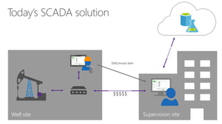 Well site
SMS/email alert
Supervision site
 