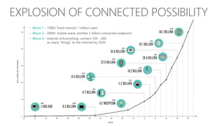 Microsoft Confidential, For Internal Use Only
• Wave 1 - 1990s' fixed Internet: 1 billion users
• Wave 2 - 2000s' mobile wave: another 2 billion connected endpoints
• Wave 3 - Internet of Everything: connect 10X - 20X
as many "things" to the Internet by 2020
EXPLOSION OF CONNECTED POSSIBILITY
 