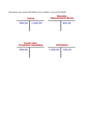 Mercadorias que custaram R$ 500,00, foram vendidas á vista, por R$ 800,00.
 