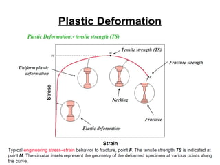 Plastic Deformation
 