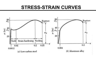 STRESS-STRAIN CURVES
 