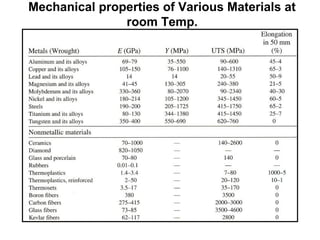 Mechanical properties of Various Materials at
room Temp.
 