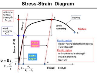 Stress-Strain Diagram
Strain ( ) (e/Lo)
4
1
2
3
5
Stress(F/A)
Elastic
Region
Plastic
Region
Strain
Hardening Fracture
ultimate
tensile
strength
Slope=E
Elastic region
slope=Young’s(elastic) modulus
yield strength
Plastic region
ultimate tensile strength
strain hardening
fracture
Necking
yield
strength
UTSσ
yσ
εEσ =
ε
σ
E =
ε
12
y
εε
σ
E
−
=
 