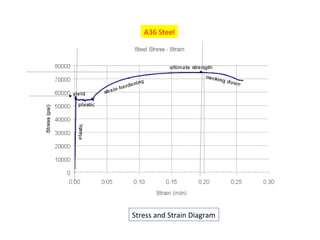 A36 Steel
Stress and Strain Diagram
 