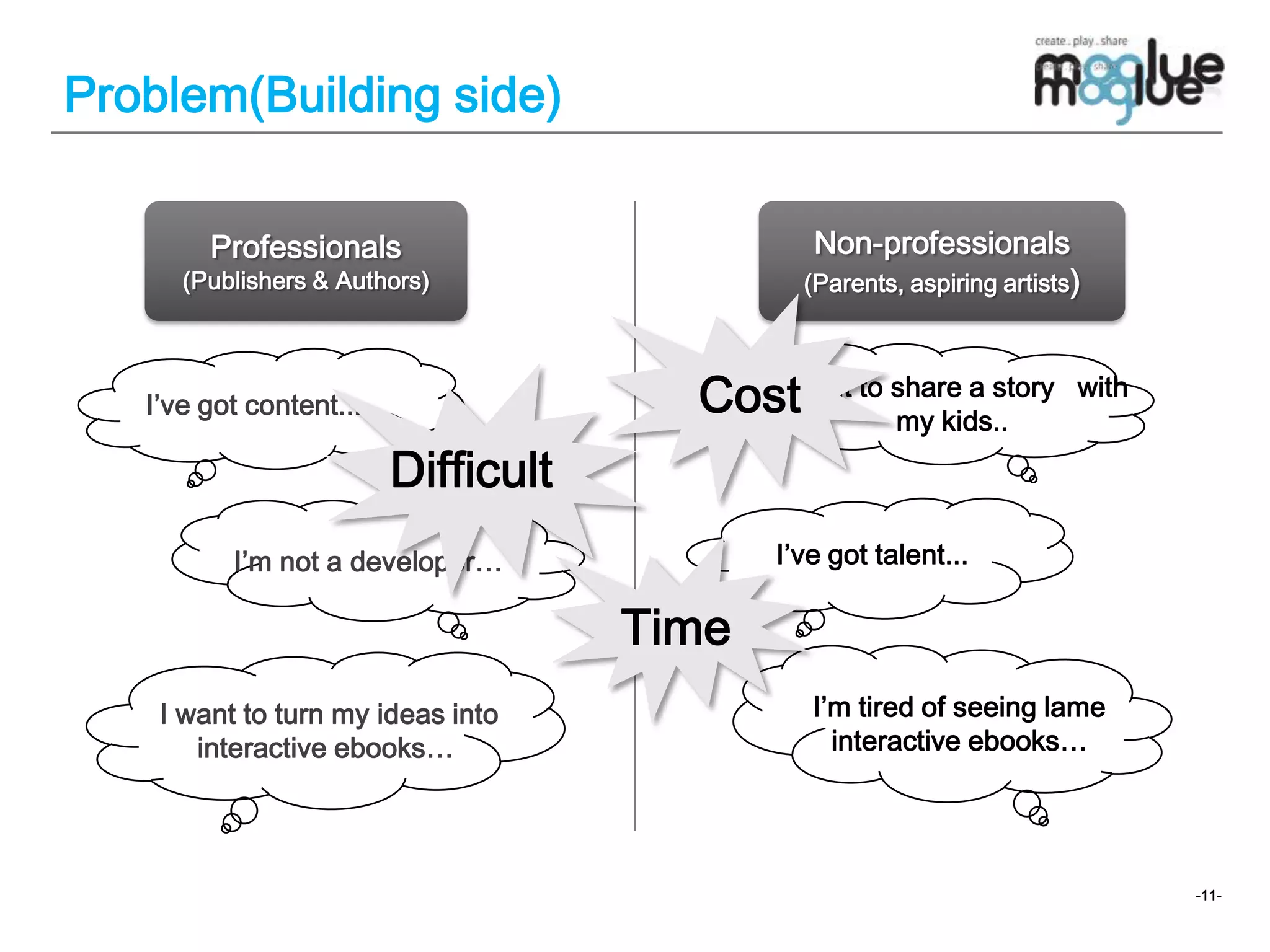 TimeCostDifficultProblem(Building side)Professionals(Publishers & Authors)Non-professionals(Parents, aspiring artists)I want to share a story   with my kids..I’ve got content...I’ve got talent...I’m not a developer…I’m tired of seeing lame interactive ebooks… I want to turn my ideas into      interactive ebooks…-11-