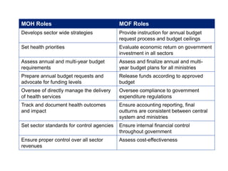 MOH Roles MOF Roles
Develops sector wide strategies Provide instruction for annual budget
request process and budget ceilings
Set health priorities Evaluate economic return on government
investment in all sectors
Assess annual and multi-year budget
requirements
Assess and finalize annual and multi-
year budget plans for all ministries
Prepare annual budget requests and
advocate for funding levels
Release funds according to approved
budget
Oversee of directly manage the delivery
of health services
Oversee compliance to government
expenditure regulations
Track and document health outcomes
and impact
Ensure accounting reporting, final
outturns are consistent between central
system and ministries
Set sector standards for control agencies Ensure internal financial control
throughout government
Ensure proper control over all sector
revenues
Assess cost-effectiveness
 