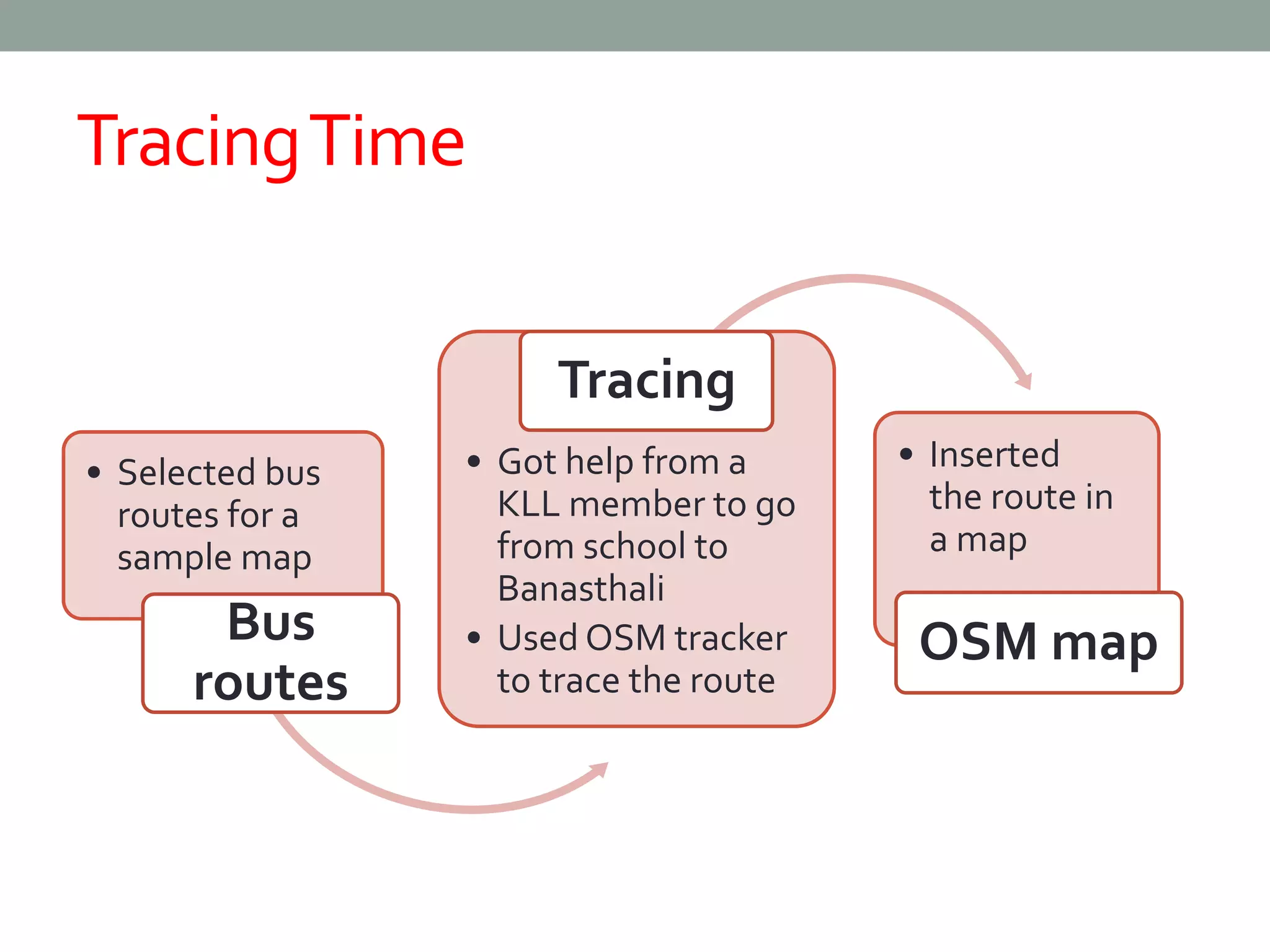 TracingTime
• Selected bus
routes for a
sample map
Bus
routes
• Got help from a
KLL member to go
from school to
Banasthali
• Used OSM tracker
to trace the route
Tracing
• Inserted
the route in
a map
OSM map