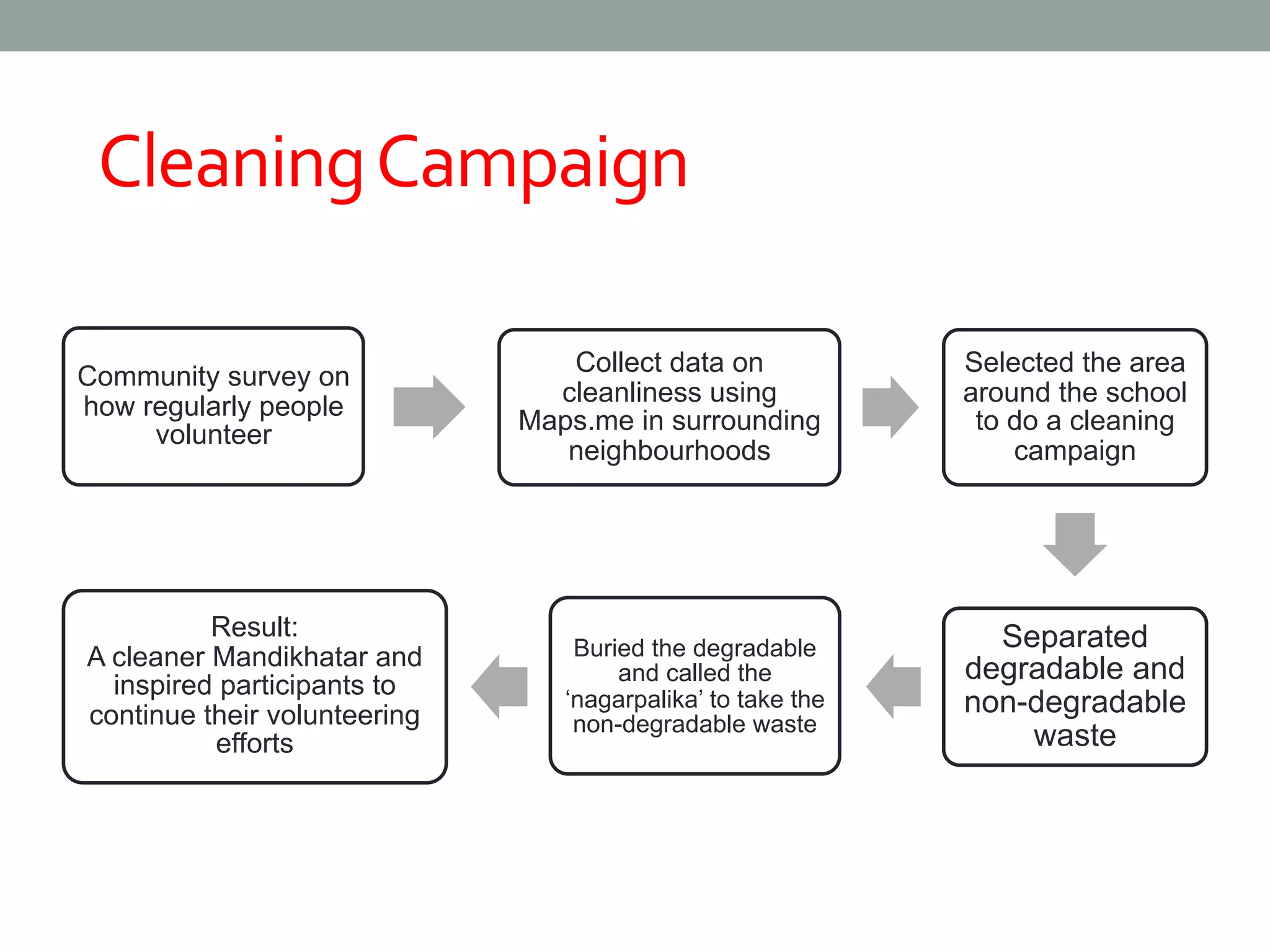 Community survey on
how regularly people
volunteer
Collect data on
cleanliness using
Maps.me in surrounding
neighbourhoods
Selected the area
around the school
to do a cleaning
campaign
Separated
degradable and
non-degradable
waste
Buried the degradable
and called the
‘nagarpalika’ to take the
non-degradable waste
Result:
A cleaner Mandikhatar and
inspired participants to
continue their volunteering
efforts
CleaningCampaign