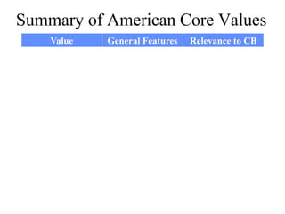 Summary of American Core Values
Value General Features Relevance to CB
External Conformity Uniformity of observable
behavior
Interest in products that
are used or owned by
others in the same social
group
Humanitarianism Caring for others,
particularly the underdog
Patronage of firms that
compete with market
leaders
Youthfulness A state of mind that
stresses being “young at
heart” and having a
youthful appearance
Acceptance of products
that provide the illusion
of maintaining or
fostering youthfulness
Fitness and Health Caring about one’s body,
including the desire to be
physically fit and healthy
Acceptance of food,
products, activities, and
equipment perceived to
maintain or increase
physical fitness
 
